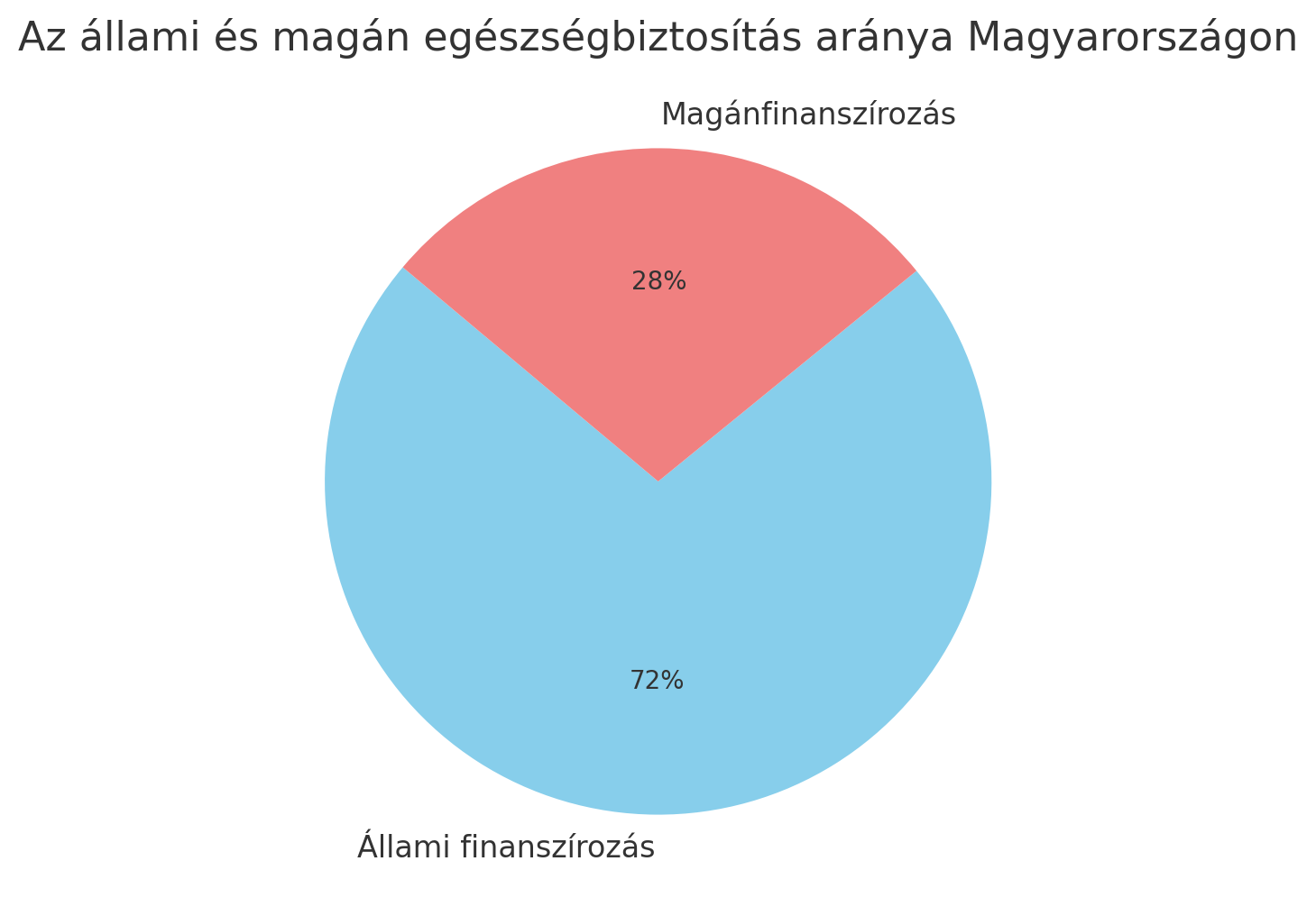 egészségbiztosítás