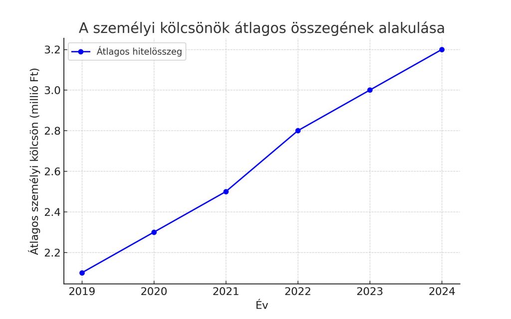 Jelentős növekedésben a személyi kölcsönök