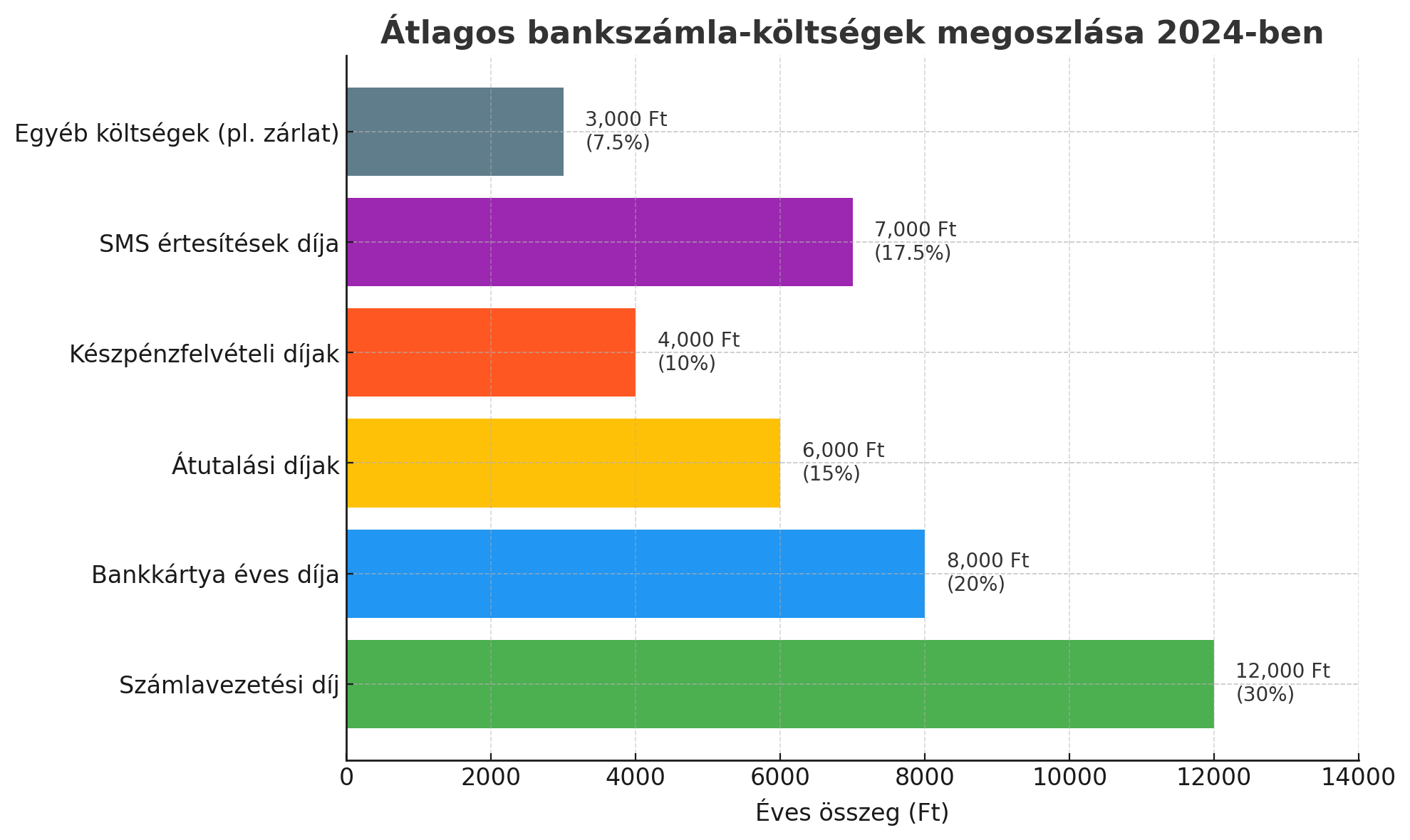 Bankszámla használat
